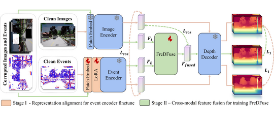 FUSE: Label-Free Image-Event Joint Monocular Depth Estimation via Frequency-Decoupled Alignment and Degradation-Robust Fusion