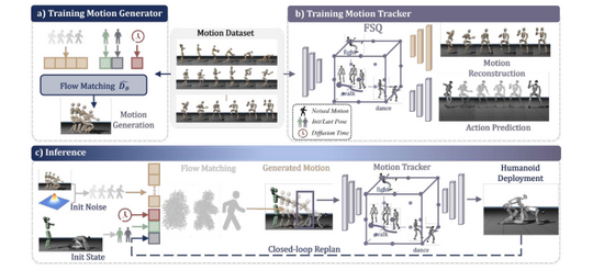Heracles: Bridging Precise Tracking and Generative Synthesis for General Humanoid Control
