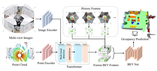 Humanoid Occupancy: Enabling a Generalized Multimodal Occupancy Perception System on Humanoid Robots